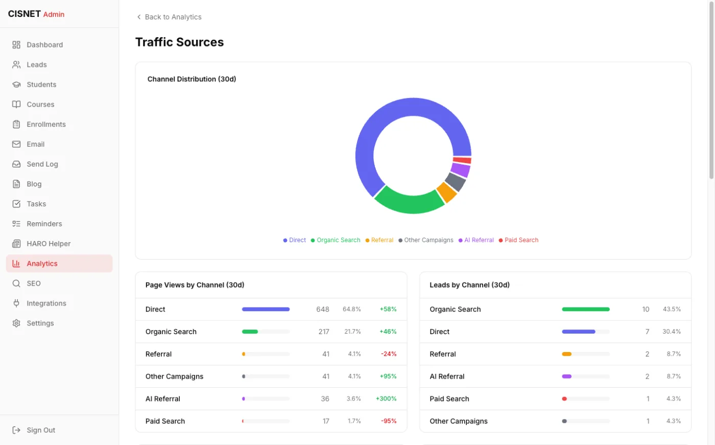 CISNET admin portal traffic-sources analytics: channel distribution donut with page-views and leads broken down by channel